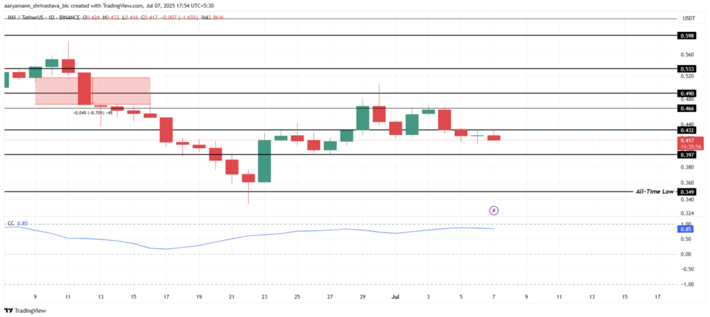 نمودار و سطوح حیاتی قیمت ایمیوتبل (IMX) - منبع: TradingView